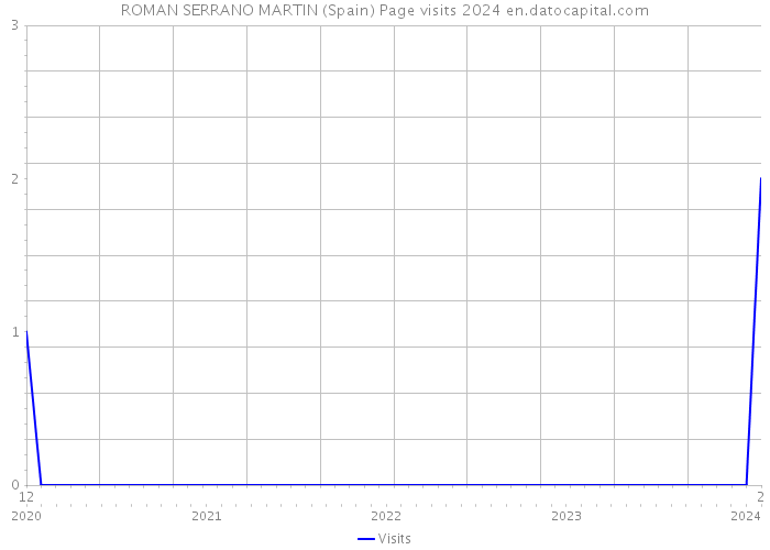 ROMAN SERRANO MARTIN (Spain) Page visits 2024 