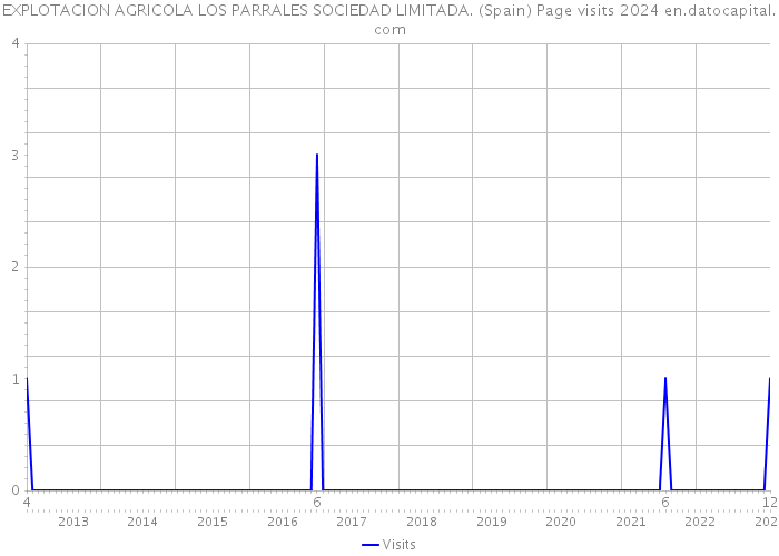 EXPLOTACION AGRICOLA LOS PARRALES SOCIEDAD LIMITADA. (Spain) Page visits 2024 