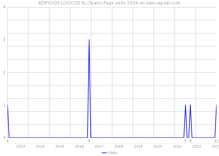 EDIFICIOS LOGICOS SL (Spain) Page visits 2024 