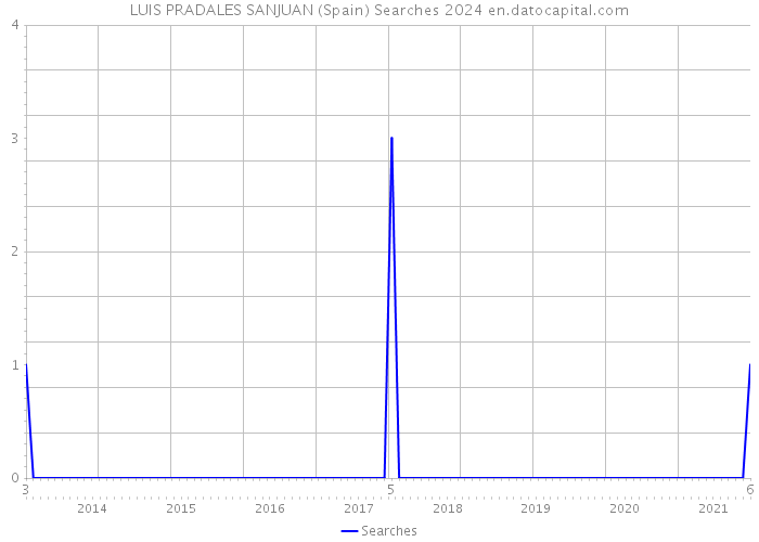 LUIS PRADALES SANJUAN (Spain) Searches 2024 