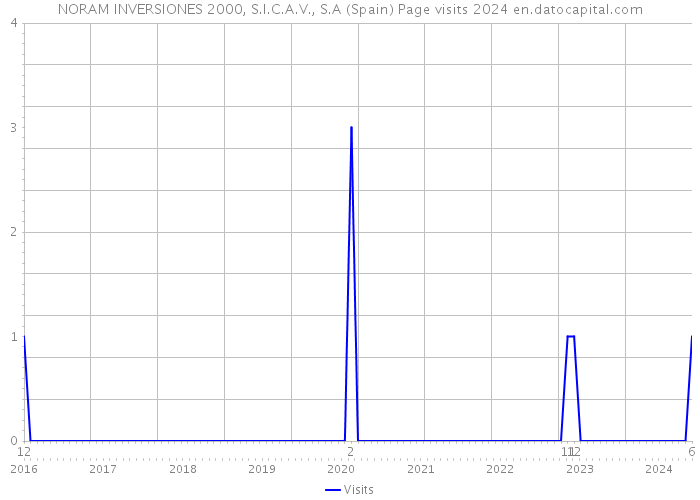 NORAM INVERSIONES 2000, S.I.C.A.V., S.A (Spain) Page visits 2024 