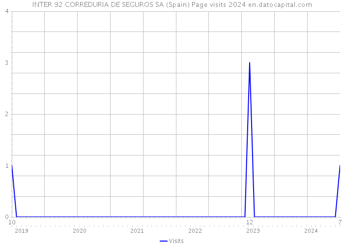 INTER 92 CORREDURIA DE SEGUROS SA (Spain) Page visits 2024 