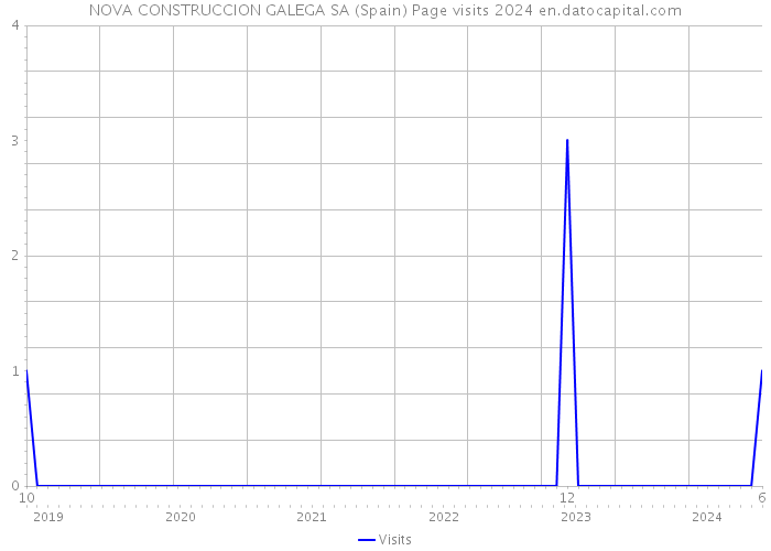 NOVA CONSTRUCCION GALEGA SA (Spain) Page visits 2024 