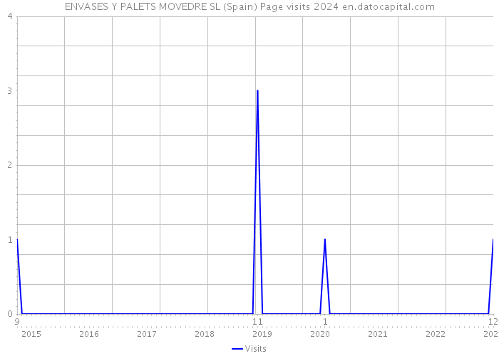 ENVASES Y PALETS MOVEDRE SL (Spain) Page visits 2024 