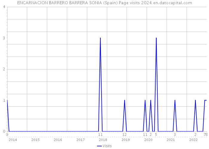 ENCARNACION BARRERO BARRERA SONIA (Spain) Page visits 2024 