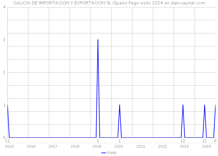 GALICIA DE IMPORTACION Y EXPORTACION SL (Spain) Page visits 2024 