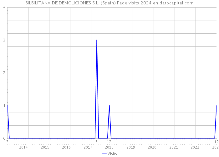 BILBILITANA DE DEMOLICIONES S.L. (Spain) Page visits 2024 