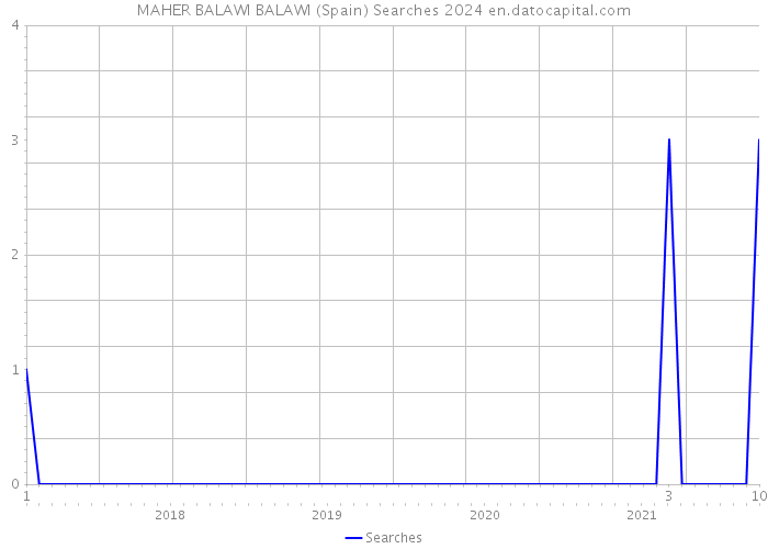 MAHER BALAWI BALAWI (Spain) Searches 2024 