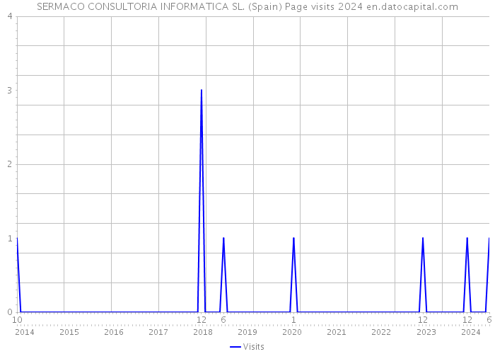 SERMACO CONSULTORIA INFORMATICA SL. (Spain) Page visits 2024 