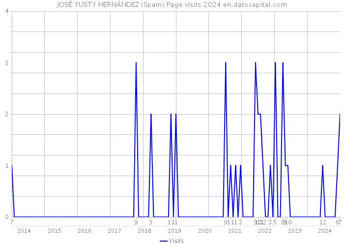 JOSÉ YUSTY HERNÁNDEZ (Spain) Page visits 2024 