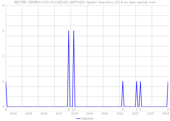 BESTER GENERACION SOCIEDAD LIMITADA (Spain) Searches 2024 
