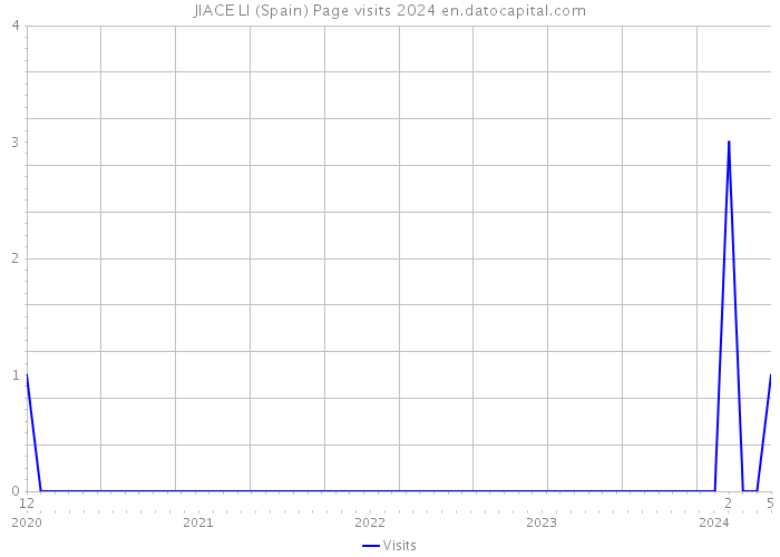 JIACE LI (Spain) Page visits 2024 