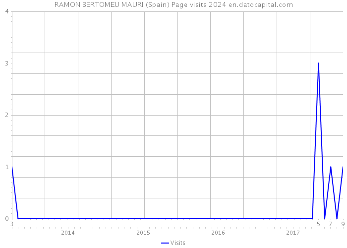 RAMON BERTOMEU MAURI (Spain) Page visits 2024 