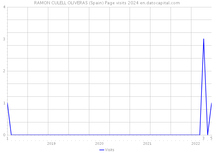 RAMON CULELL OLIVERAS (Spain) Page visits 2024 