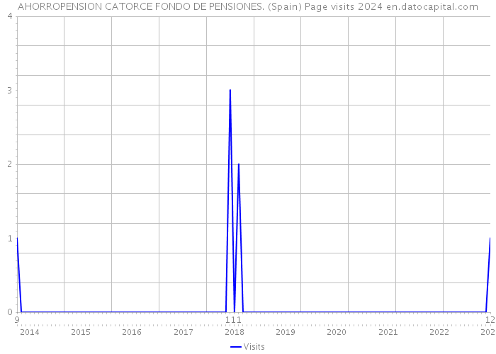 AHORROPENSION CATORCE FONDO DE PENSIONES. (Spain) Page visits 2024 