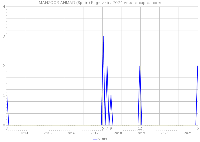 MANZOOR AHMAD (Spain) Page visits 2024 
