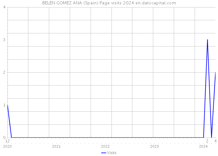 BELEN GOMEZ ANA (Spain) Page visits 2024 