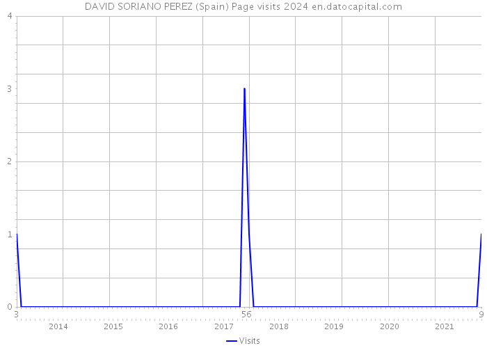 DAVID SORIANO PEREZ (Spain) Page visits 2024 