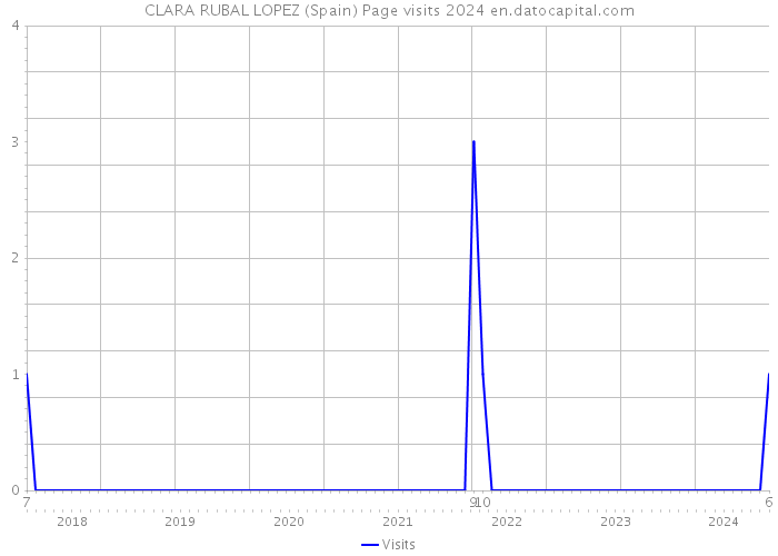 CLARA RUBAL LOPEZ (Spain) Page visits 2024 