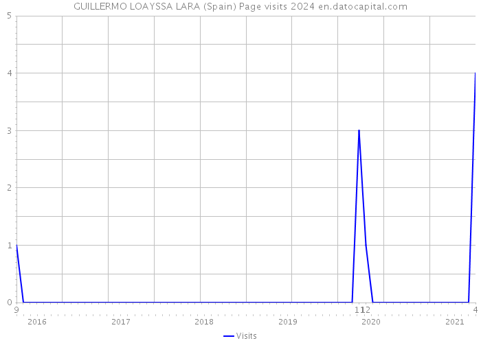 GUILLERMO LOAYSSA LARA (Spain) Page visits 2024 