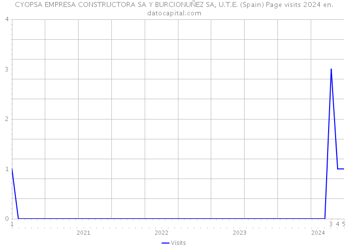 CYOPSA EMPRESA CONSTRUCTORA SA Y BURCIONUÑEZ SA, U.T.E. (Spain) Page visits 2024 