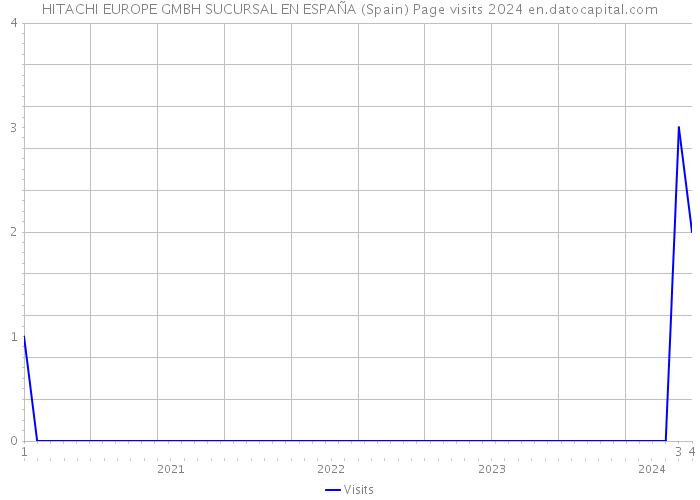HITACHI EUROPE GMBH SUCURSAL EN ESPAÑA (Spain) Page visits 2024 