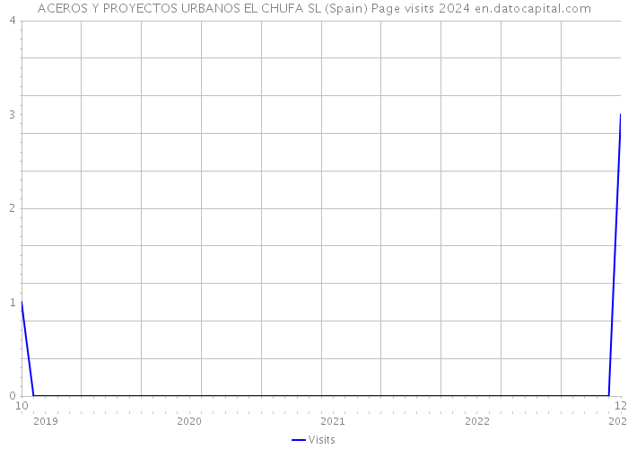 ACEROS Y PROYECTOS URBANOS EL CHUFA SL (Spain) Page visits 2024 