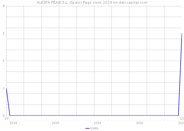 ALESPA PEAJE S.L. (Spain) Page visits 2024 