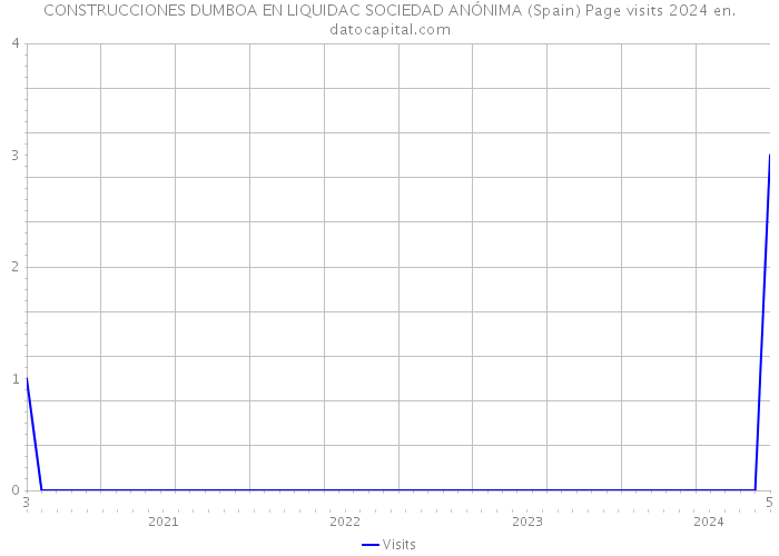 CONSTRUCCIONES DUMBOA EN LIQUIDAC SOCIEDAD ANÓNIMA (Spain) Page visits 2024 