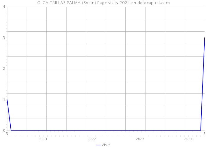 OLGA TRILLAS PALMA (Spain) Page visits 2024 