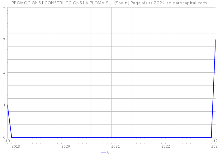 PROMOCIONS I CONSTRUCCIONS LA PLOMA S.L. (Spain) Page visits 2024 