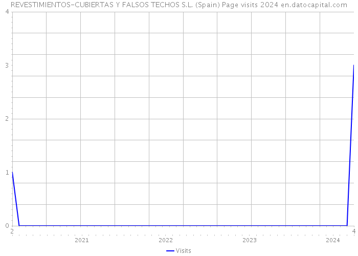 REVESTIMIENTOS-CUBIERTAS Y FALSOS TECHOS S.L. (Spain) Page visits 2024 