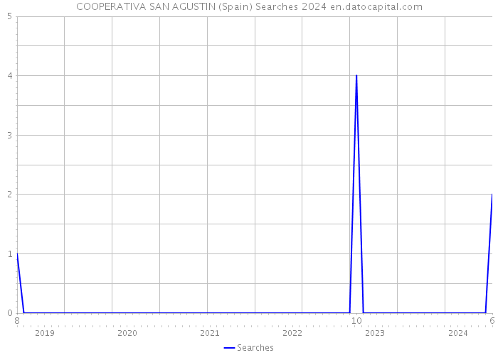 COOPERATIVA SAN AGUSTIN (Spain) Searches 2024 