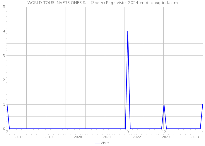 WORLD TOUR INVERSIONES S.L. (Spain) Page visits 2024 