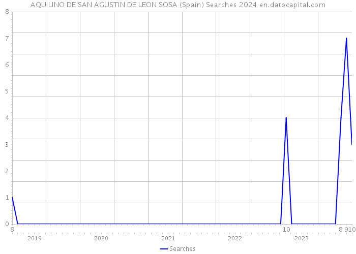 AQUILINO DE SAN AGUSTIN DE LEON SOSA (Spain) Searches 2024 