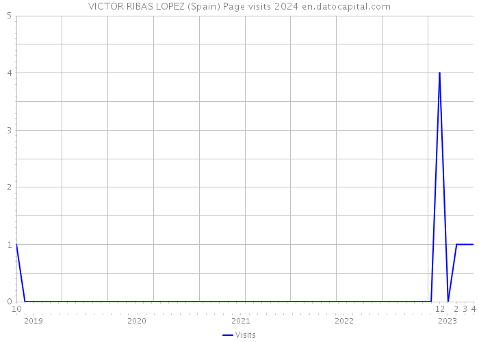 VICTOR RIBAS LOPEZ (Spain) Page visits 2024 