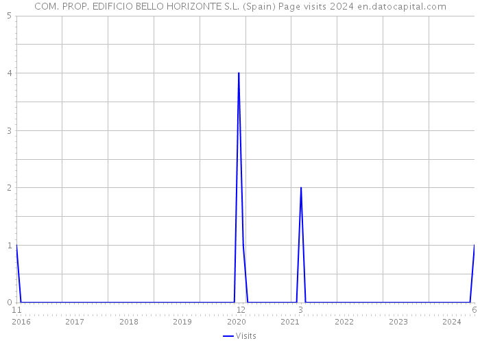 COM. PROP. EDIFICIO BELLO HORIZONTE S.L. (Spain) Page visits 2024 