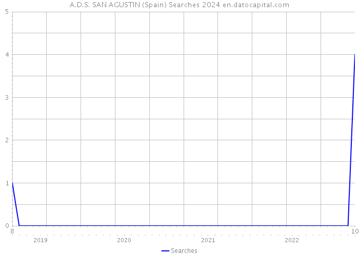 A.D.S. SAN AGUSTIN (Spain) Searches 2024 