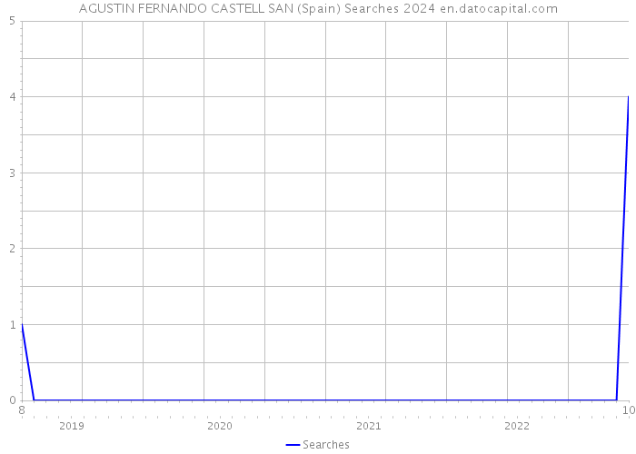 AGUSTIN FERNANDO CASTELL SAN (Spain) Searches 2024 