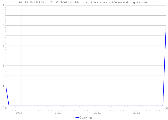 AGUSTIN FRANCISCO GONZALEZ SAN (Spain) Searches 2024 
