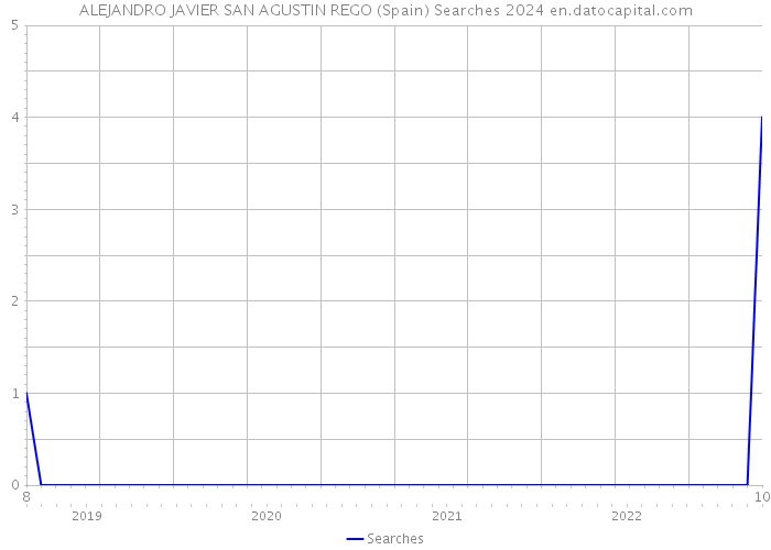 ALEJANDRO JAVIER SAN AGUSTIN REGO (Spain) Searches 2024 