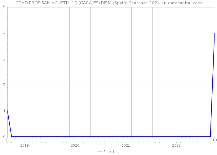 CDAD PROP SAN AGUSTIN 10 (GARAJES) DE M (Spain) Searches 2024 