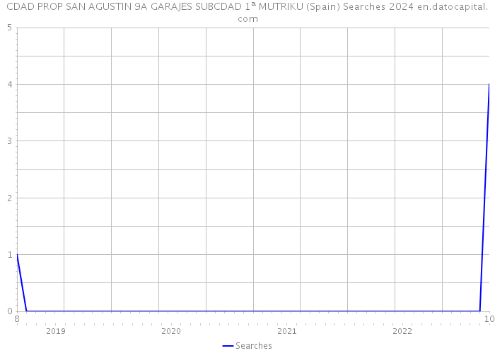 CDAD PROP SAN AGUSTIN 9A GARAJES SUBCDAD 1ª MUTRIKU (Spain) Searches 2024 