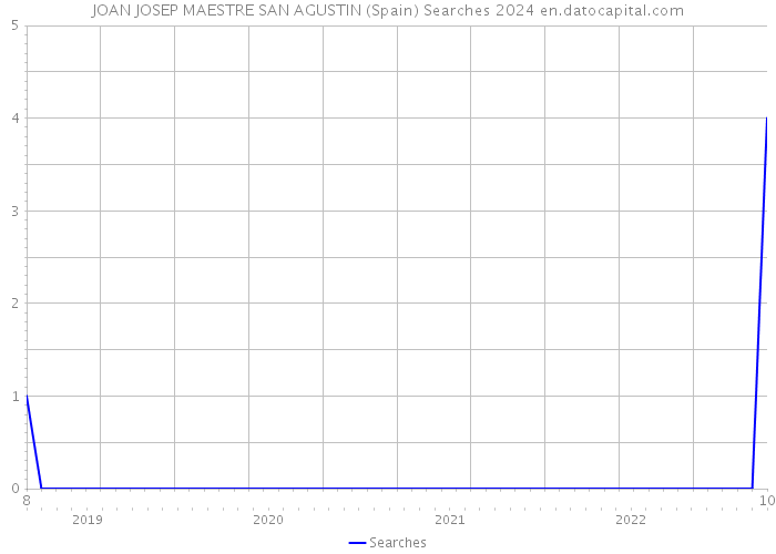 JOAN JOSEP MAESTRE SAN AGUSTIN (Spain) Searches 2024 