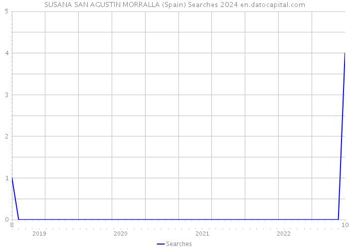 SUSANA SAN AGUSTIN MORRALLA (Spain) Searches 2024 