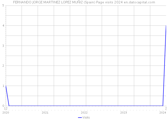 FERNANDO JORGE MARTINEZ LOPEZ MUÑIZ (Spain) Page visits 2024 