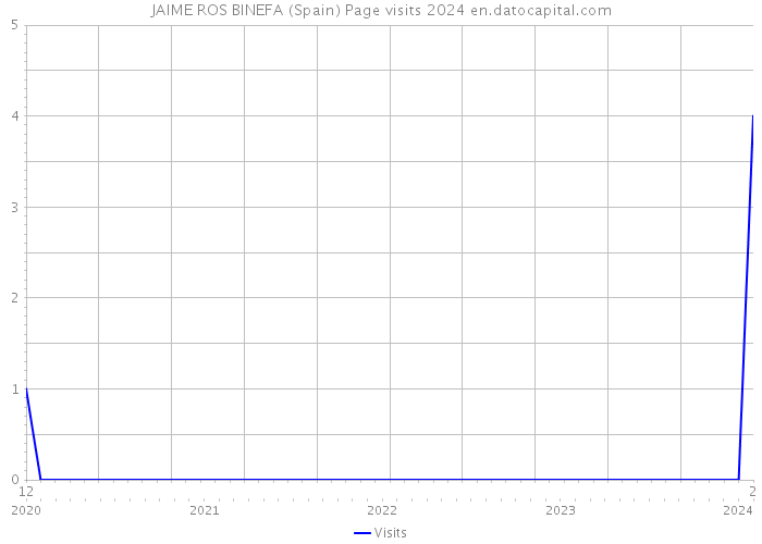 JAIME ROS BINEFA (Spain) Page visits 2024 