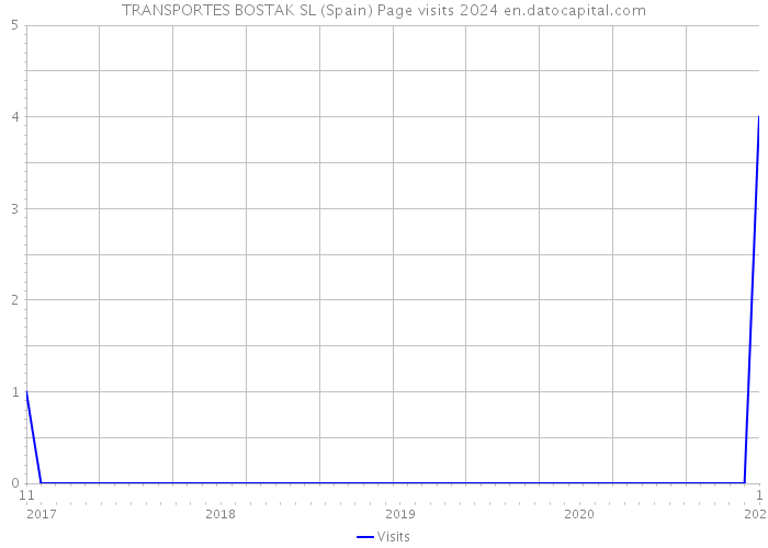 TRANSPORTES BOSTAK SL (Spain) Page visits 2024 