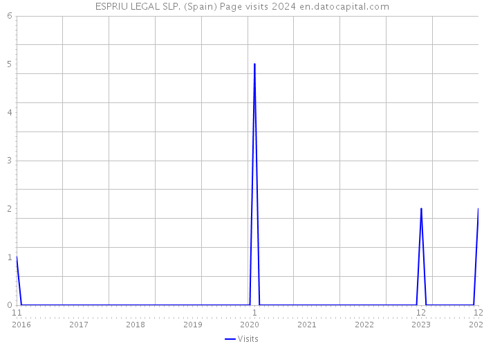 ESPRIU LEGAL SLP. (Spain) Page visits 2024 