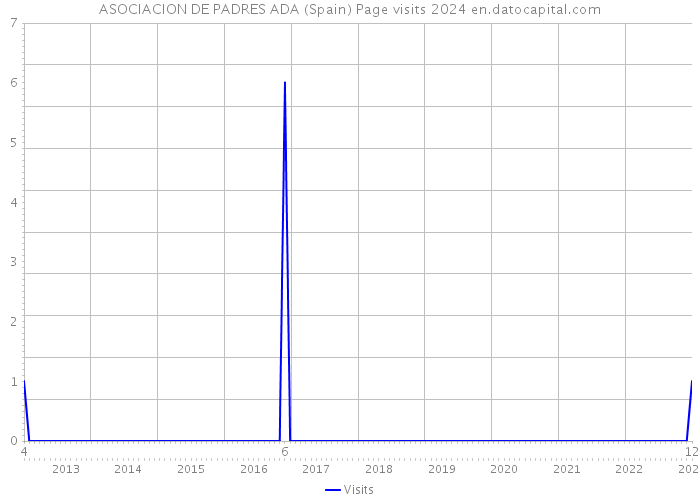 ASOCIACION DE PADRES ADA (Spain) Page visits 2024 
